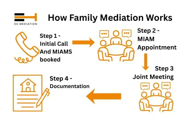 EH mediation - family mediation Hornsea process